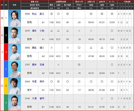 a.桐生競艇11R