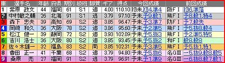 a.四日市競輪10R